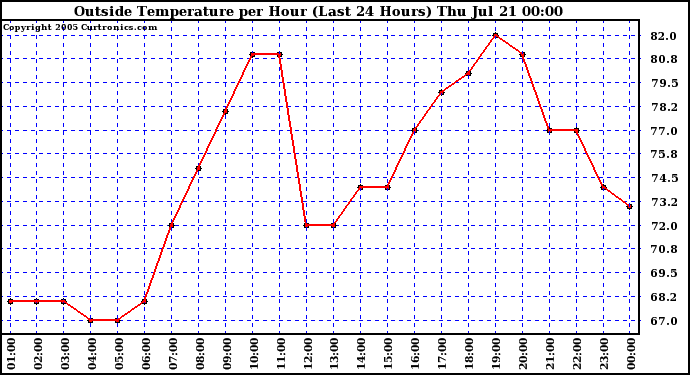  Outside Temperature per Hour (Last 24 Hours) 