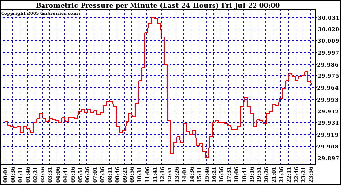  Barometric Pressure per Minute (Last 24 Hours) 