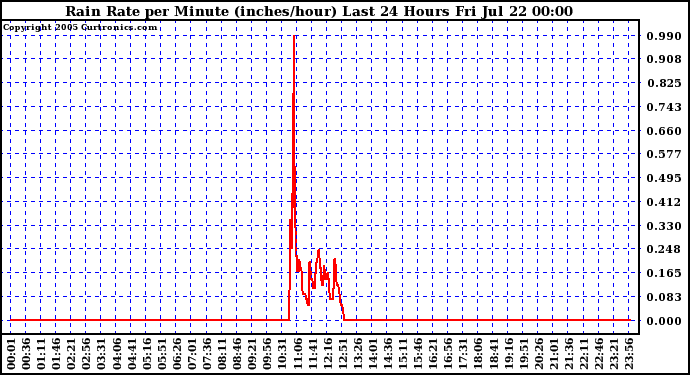  Rain Rate per Minute (inches/hour) Last 24 Hours	