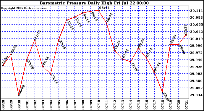  Barometric Pressure Daily High	