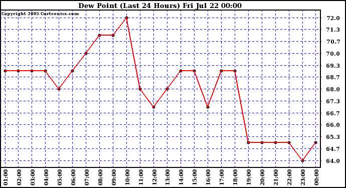  Dew Point (Last 24 Hours)	