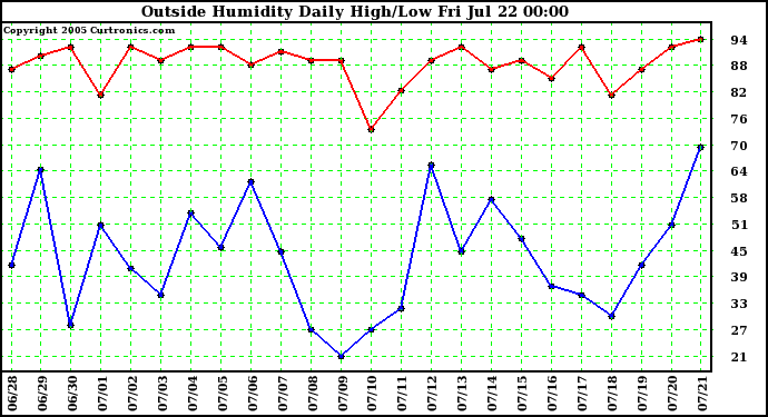  Outside Humidity Daily High/Low 