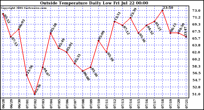  Outside Temperature Daily Low 