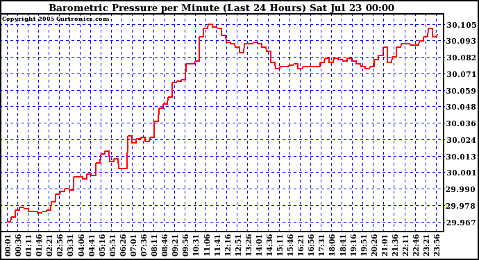  Barometric Pressure per Minute (Last 24 Hours) 