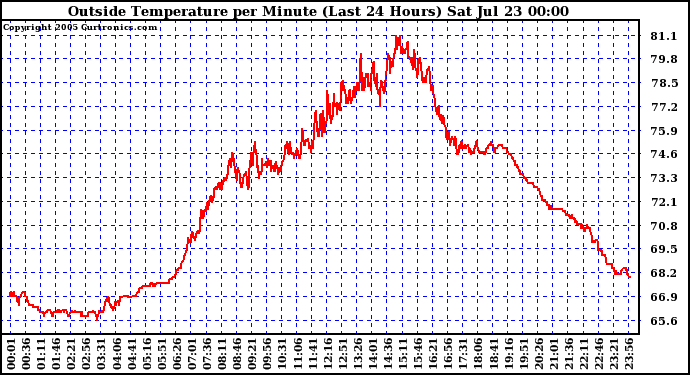  Outside Temperature per Minute (Last 24 Hours)	