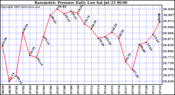  Barometric Pressure Daily Low		