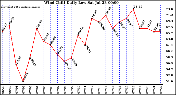  Wind Chill Daily Low 