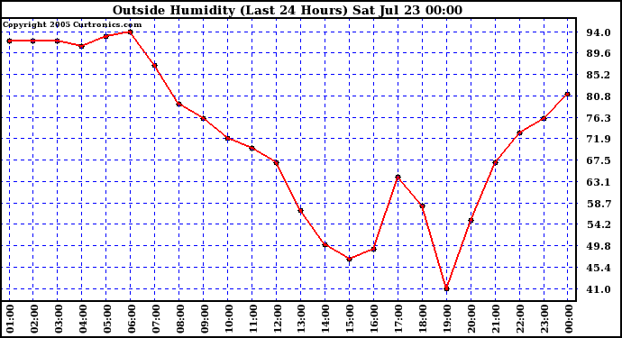  Outside Humidity (Last 24 Hours) 