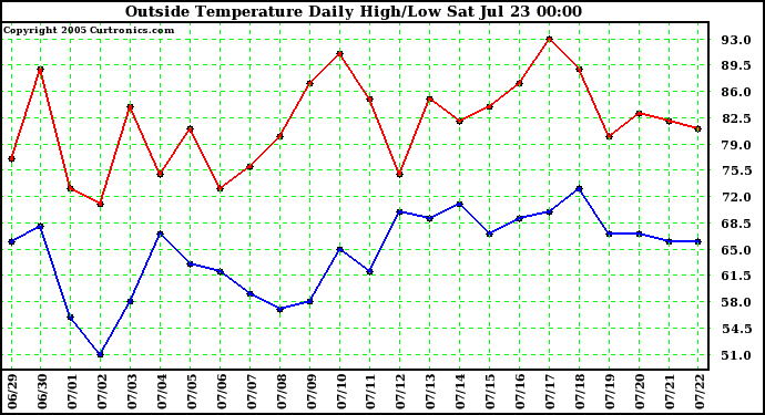  Outside Temperature Daily High/Low	