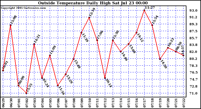  Outside Temperature Daily High 