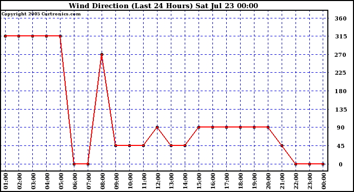  Wind Direction (Last 24 Hours)	