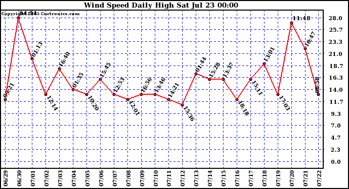  Wind Speed Daily High			