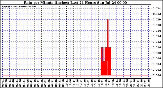  Rain per Minute (inches) Last 24 Hours		