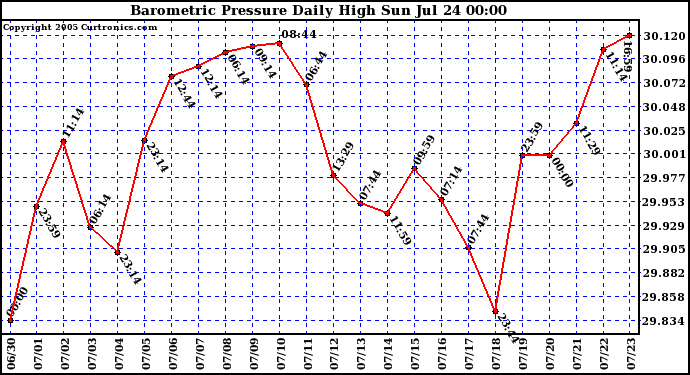  Barometric Pressure Daily High	