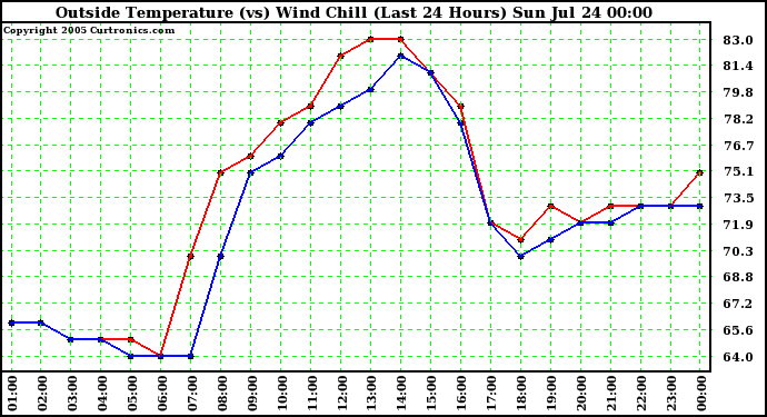  Outside Temperature (vs) Wind Chill (Last 24 Hours) 