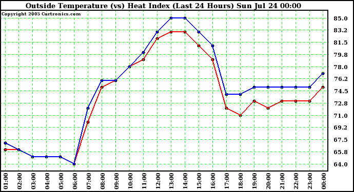  Outside Temperature (vs) Heat Index (Last 24 Hours)	