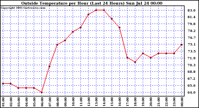  Outside Temperature per Hour (Last 24 Hours) 