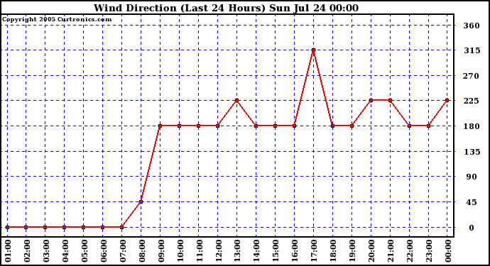  Wind Direction (Last 24 Hours)	