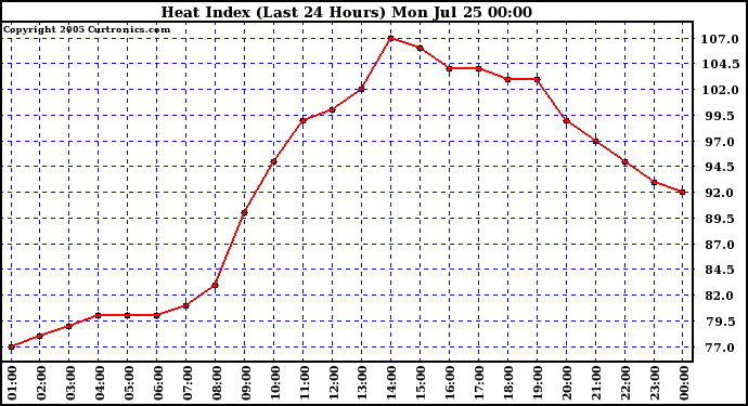  Heat Index (Last 24 Hours)	