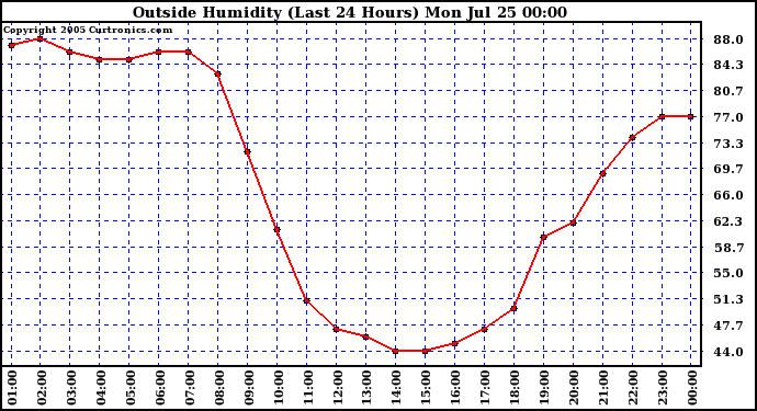  Outside Humidity (Last 24 Hours) 