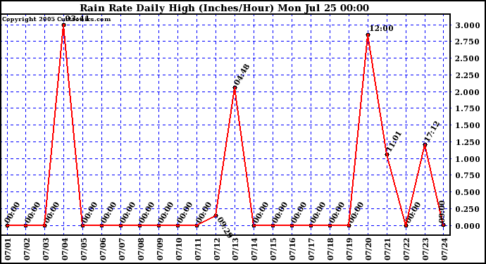  Rain Rate Daily High (Inches/Hour)	