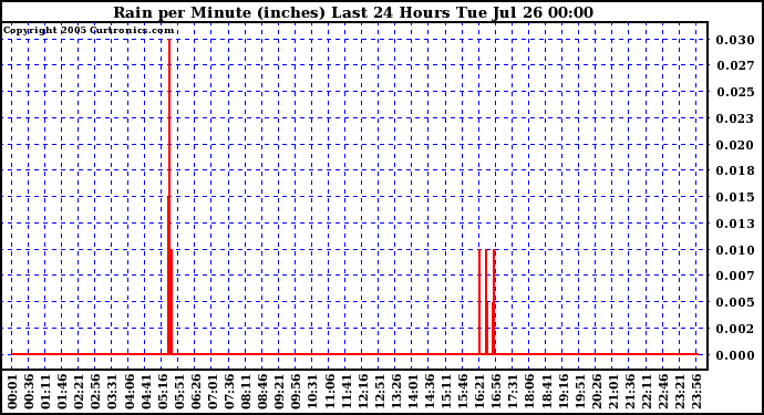  Rain per Minute (inches) Last 24 Hours		