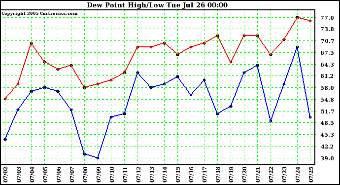  Dew Point High/Low	