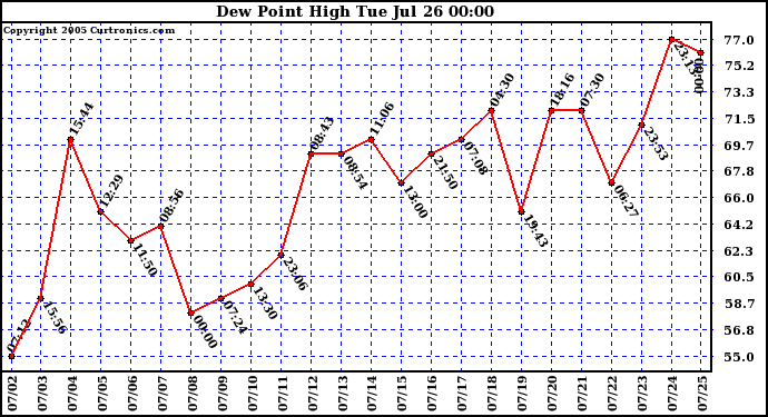  Dew Point High		