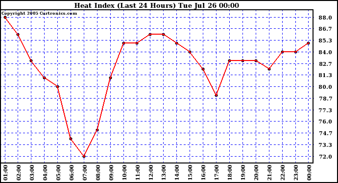  Heat Index (Last 24 Hours)	