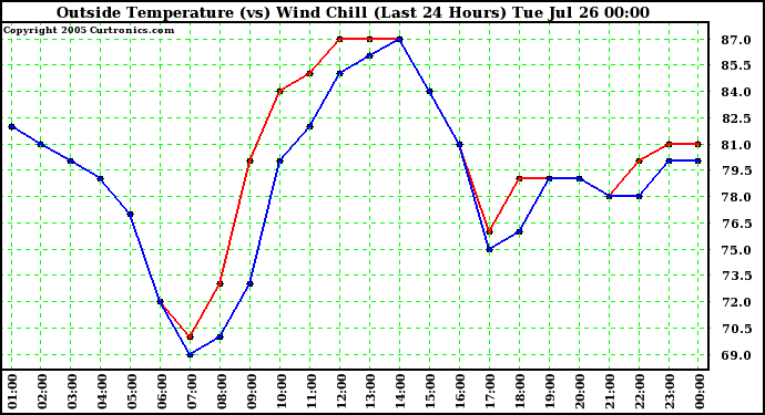  Outside Temperature (vs) Wind Chill (Last 24 Hours) 