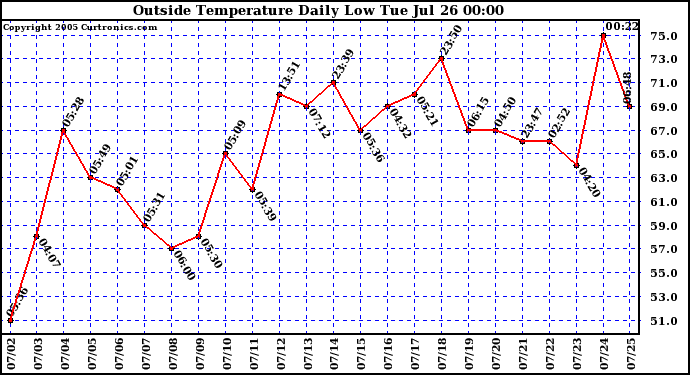  Outside Temperature Daily Low 