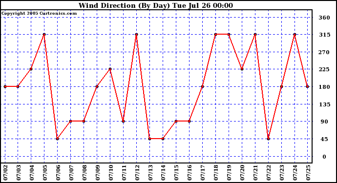  Wind Direction (By Day)		