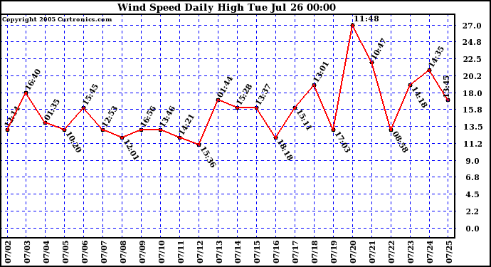  Wind Speed Daily High			