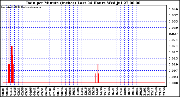  Rain per Minute (inches) Last 24 Hours		