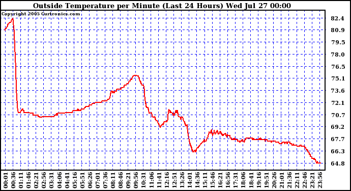  Outside Temperature per Minute (Last 24 Hours)	