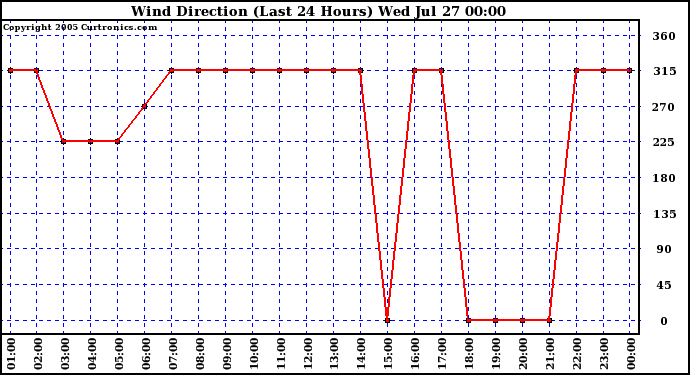  Wind Direction (Last 24 Hours)	