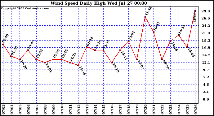  Wind Speed Daily High			