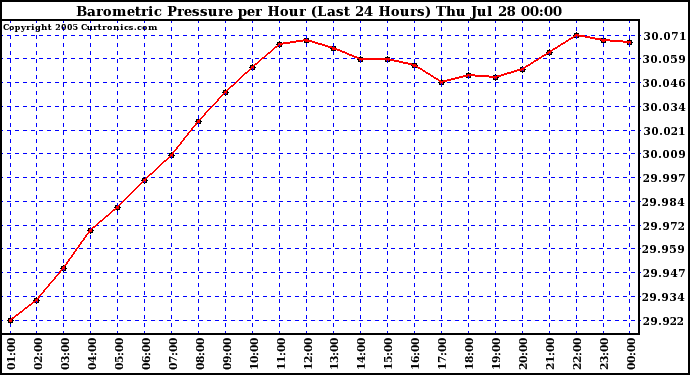  Barometric Pressure per Hour (Last 24 Hours)	 