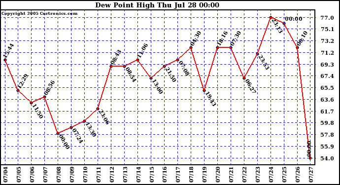  Dew Point High		