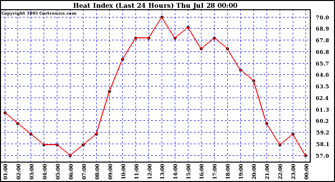  Heat Index (Last 24 Hours)	