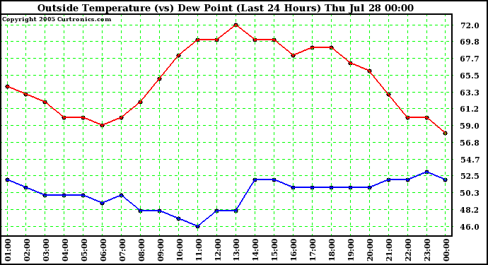  Outside Temperature (vs) Dew Point (Last 24 Hours) 