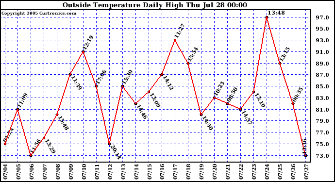  Outside Temperature Daily High 