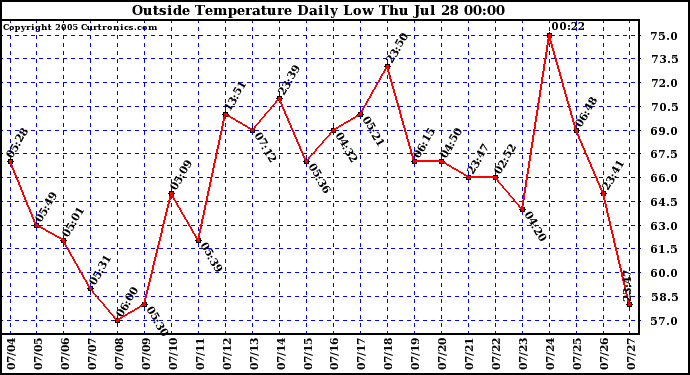  Outside Temperature Daily Low 