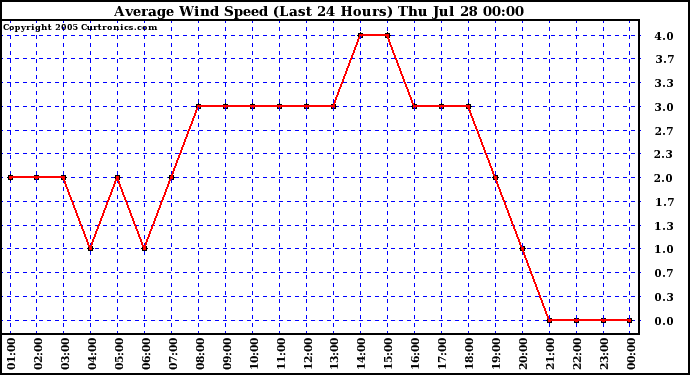  Average Wind Speed (Last 24 Hours)	