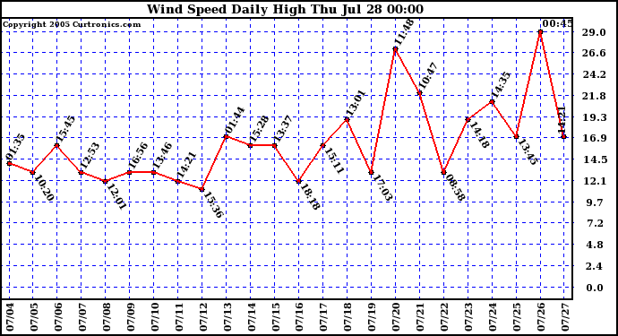  Wind Speed Daily High			