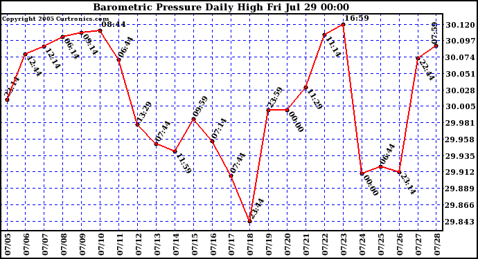  Barometric Pressure Daily High	