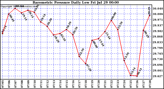  Barometric Pressure Daily Low		