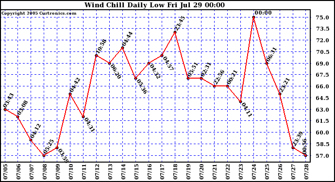  Wind Chill Daily Low 