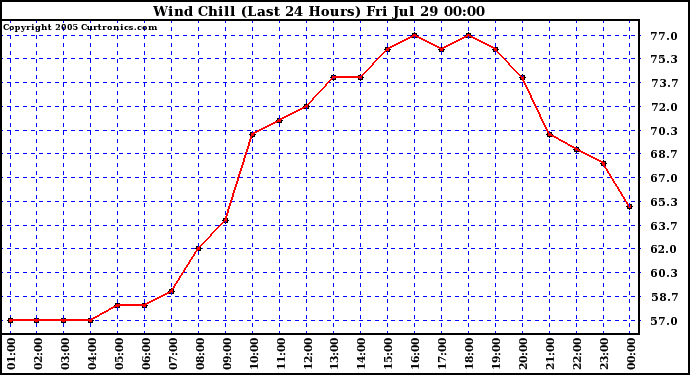  Wind Chill (Last 24 Hours)	