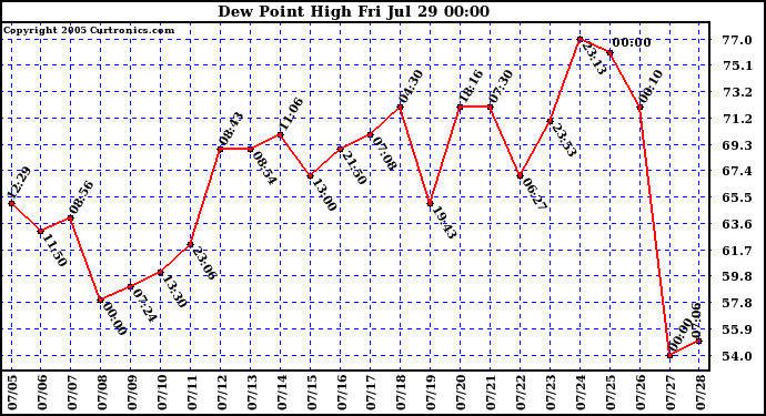  Dew Point High		